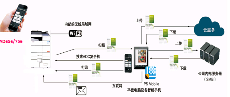震旦AD456实现的PageScope Mobile访问 震旦AD456实现的PageScope Mobile访问